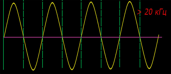 Les vibrations sonores dont la fréquence est supérieure à 20 000 Hz sont appelées ultrasons.